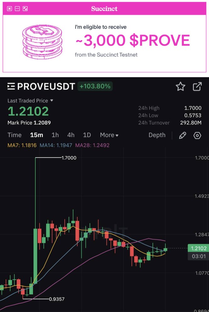 Claimed my $3,600 $PROVE airdrop

I want to change your lives and send 150 $PROVE (~$180) to 10 people

Just like, retweet and comment "Done"

Random winners in 24 hours, must follow