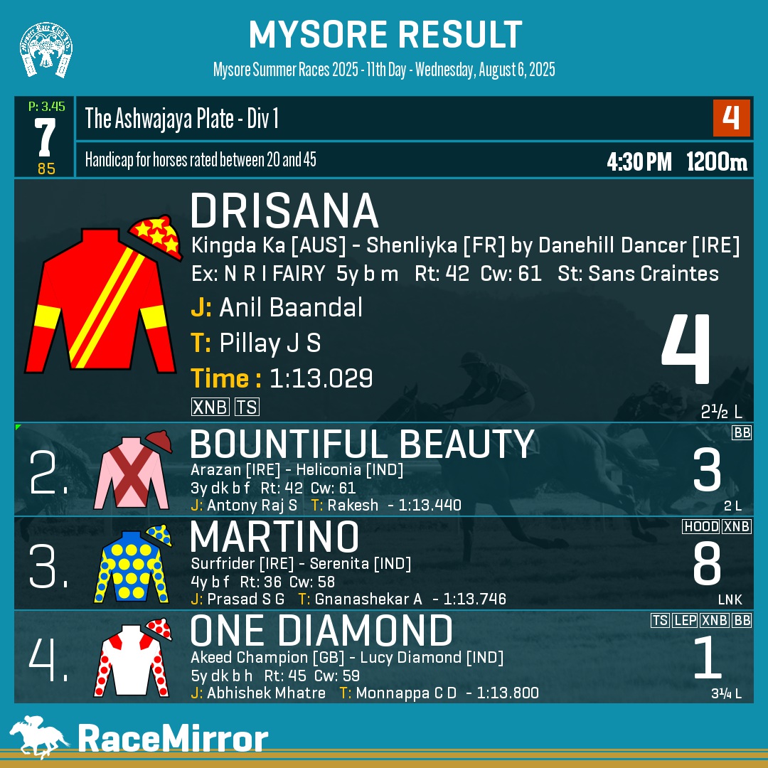 RaceMirror's tweet image. Mysore: Race 7

1️⃣ DRISANA

J: Anil Baandal
T: Pillay J S
O: Mahesh V Chakankar
.
2️⃣ Bountiful Beauty
3️⃣ Martino
4️⃣ One Diamond
.
.
#Drisana #AnilBaandal #PillayJS #Mysore #HorseRacing #MysoreRaces #MyRC #RaceMirror