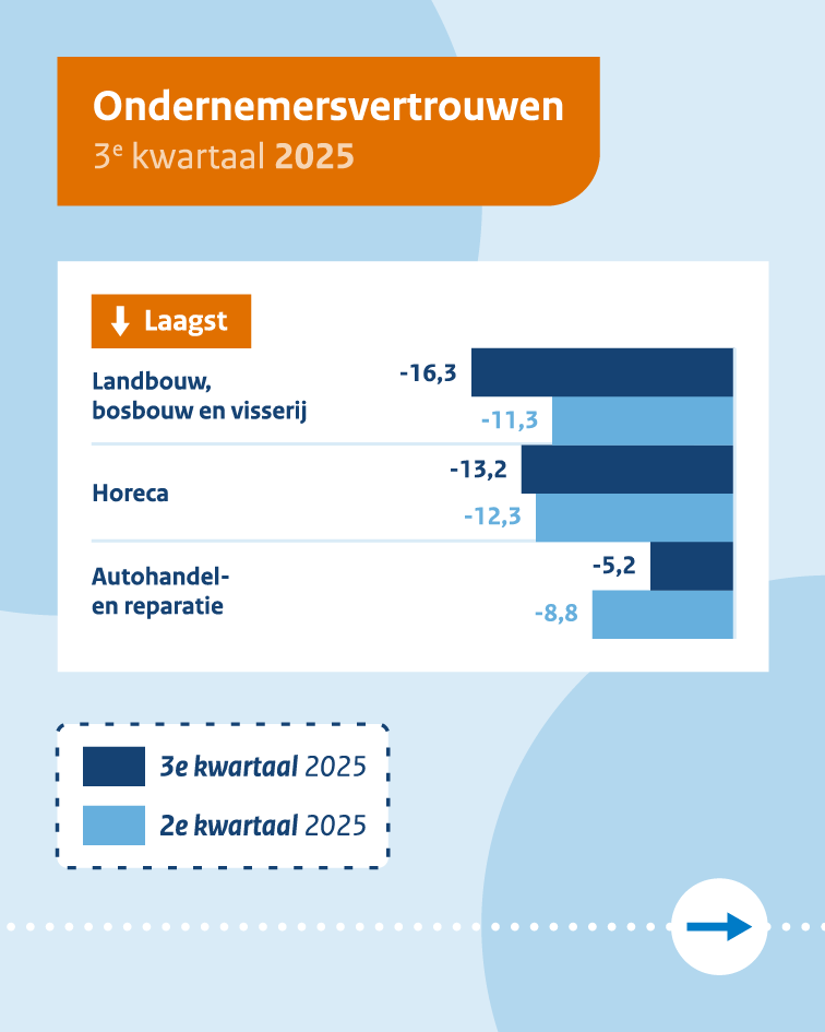 Het #ondernemersvertrouwen is gestegen van -7,5 naar -3,8 in het derde kwartaal van 2025. Dat blijkt uit de Conjunctuurenquête Nederland (#COEN). Meer weten? ➡️ bit.ly/3wufepK 

#ondernemersplein#COEN