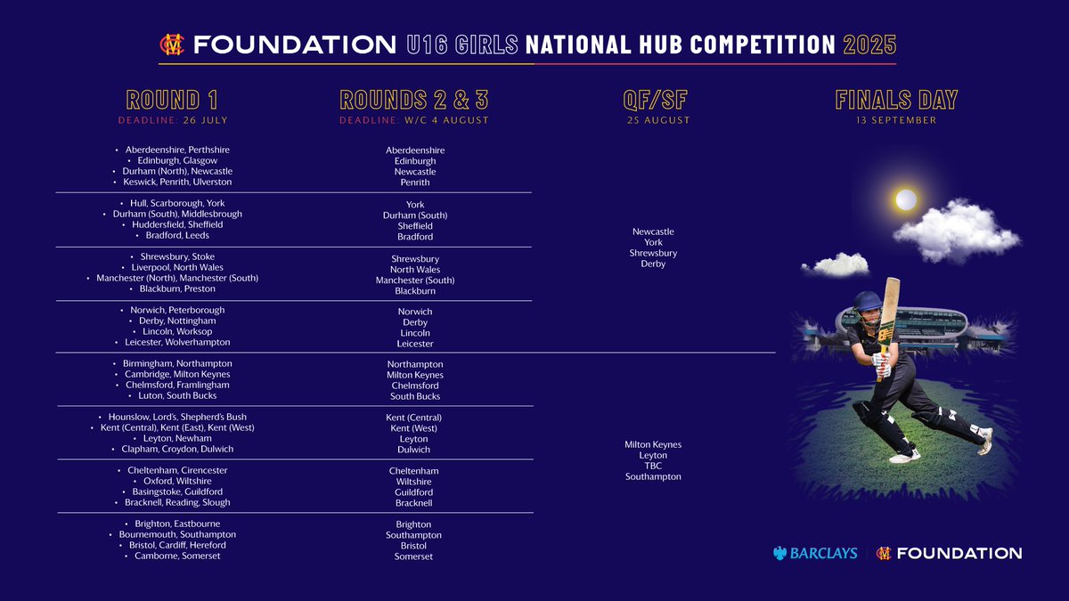 _MCCFoundation's tweet image. Our U16 National Hub Competition tables as things currently stand!

Join us at Lord&apos;s on Saturday 13 September and help to make the 2025 Hub Finals Day a truly memorable occasion.

Tickets must be pre-booked for this event but are FREE of charge ❤️💛

➡️tickets.lords.org/en-GB/categori…