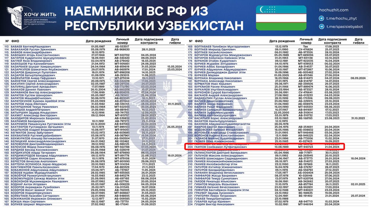 Узбекский ремонтник обуви Гаипов Соибкамол Лутфитдинович 1989 г.р. по неведомой причине отправился воевать за кремлёвского фюрера и мирно упокоился на аллее "славы" в Череповце
vk.com/wall91267921_1… myrotvorets.center/criminal/haypo… #всрф #потерьнет #груз200 #понаехали #Узбекистан
