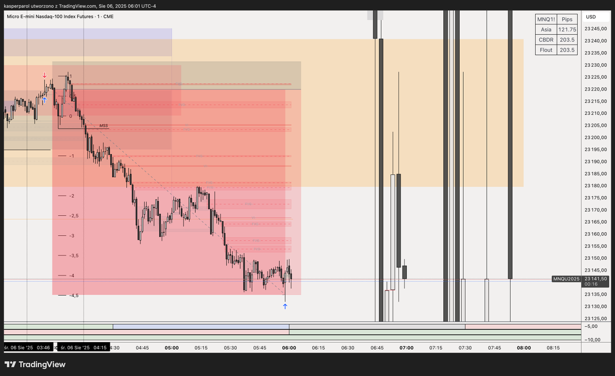 $NQ +7.39R  
PDH SSMT ➡️ MMXM execution 
When structure aligns, magic happens 🎯
#trading #nq