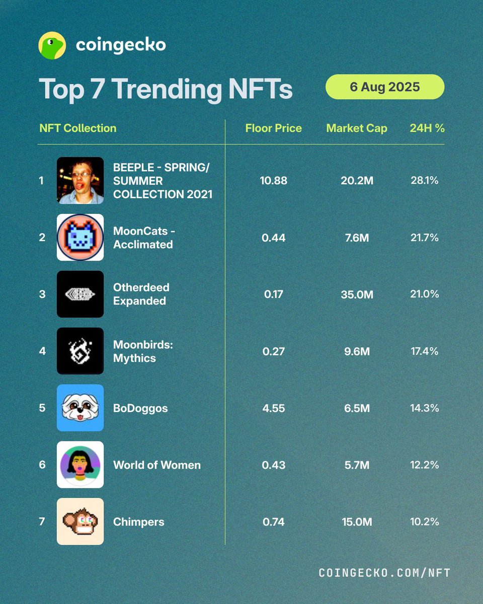 Top 7 Trending NFTs on CoinGecko Today 🔥

Leading the pack is <a href="/beeple/">beeple</a>, followed by <a href="/mooncatrescue/">MoonCats</a>, and Otherdeed Expanded  (<a href="/OthersideMeta/">Othersidemeta</a>).

Are these on your radar?
coingecko.com/en/nft

Disclaimer: Trending NFTs are based on the highest 24-hour percentage change in floor