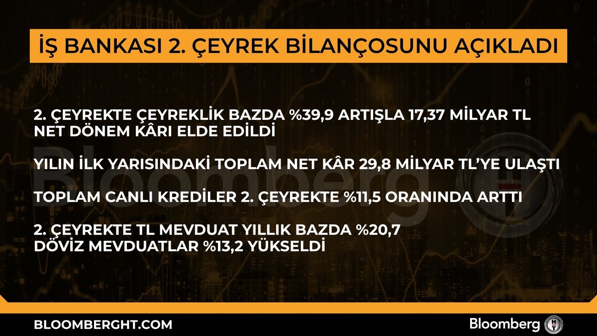 📍 İş Bankası 2. çeyrek bilançosunu açıkladı.