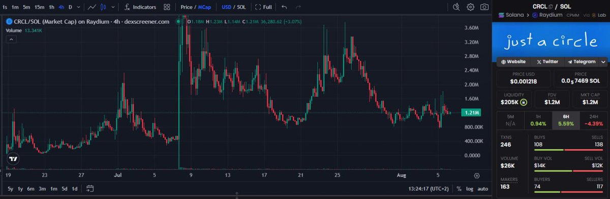 $CRCL seems undervalued, I'm thinking this can do way better.

it depends a lot on the $USDC beef so if they decide to try to pull any shit, this will fly

volume is 0 in the 5 min which is interesting how a lot of people still keep holding, what do they know?
