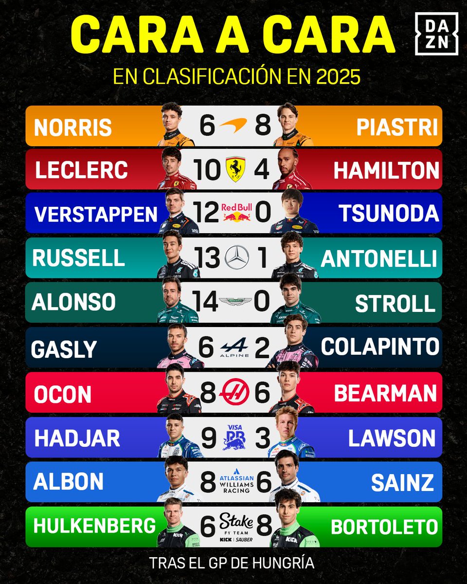 DAZN España (@dazn_es) on Twitter photo F1 2025: EL CARA A CARA EN CLASIFICACIÓN 💥
14 carreras después, ¿qué resultado os sorprende más? F1 2025: EL CARA A CARA EN CLASIFICACIÓN 💥
14 carreras después, ¿qué resultado os sorprende más?