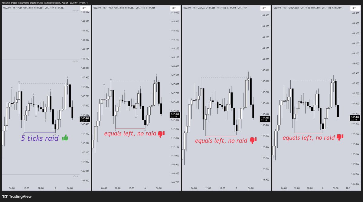Today's situation that happened on $USDJPY pair 

Let's say you are trading ranges. You search for extremities deviation to take a trading decision 

Below comparison for 4 data providers: 
Pyth, FXCM, OANDA, Forex(dot)Com

Imagine that you saw the inner liquidity raid and