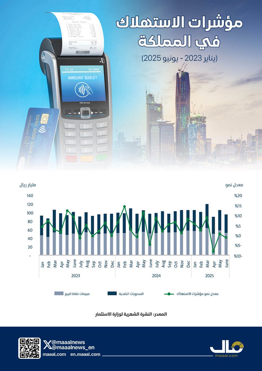 مؤشرات الاستهلاك في المملكة (يناير 2023 - يونيو 2025) .