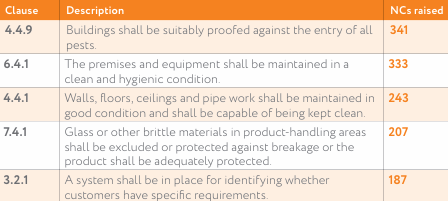 Do you know we offer unannounced internal audits? Hopefully meaning lower NCs raised during your external audit, especially if that's also unannounced! zurl.co/f793K

Here are the Top 5 S&amp;D NCs raised from the <a href="/BRCGS_Standards/">BRCGS</a> Report, no surprises are there?!