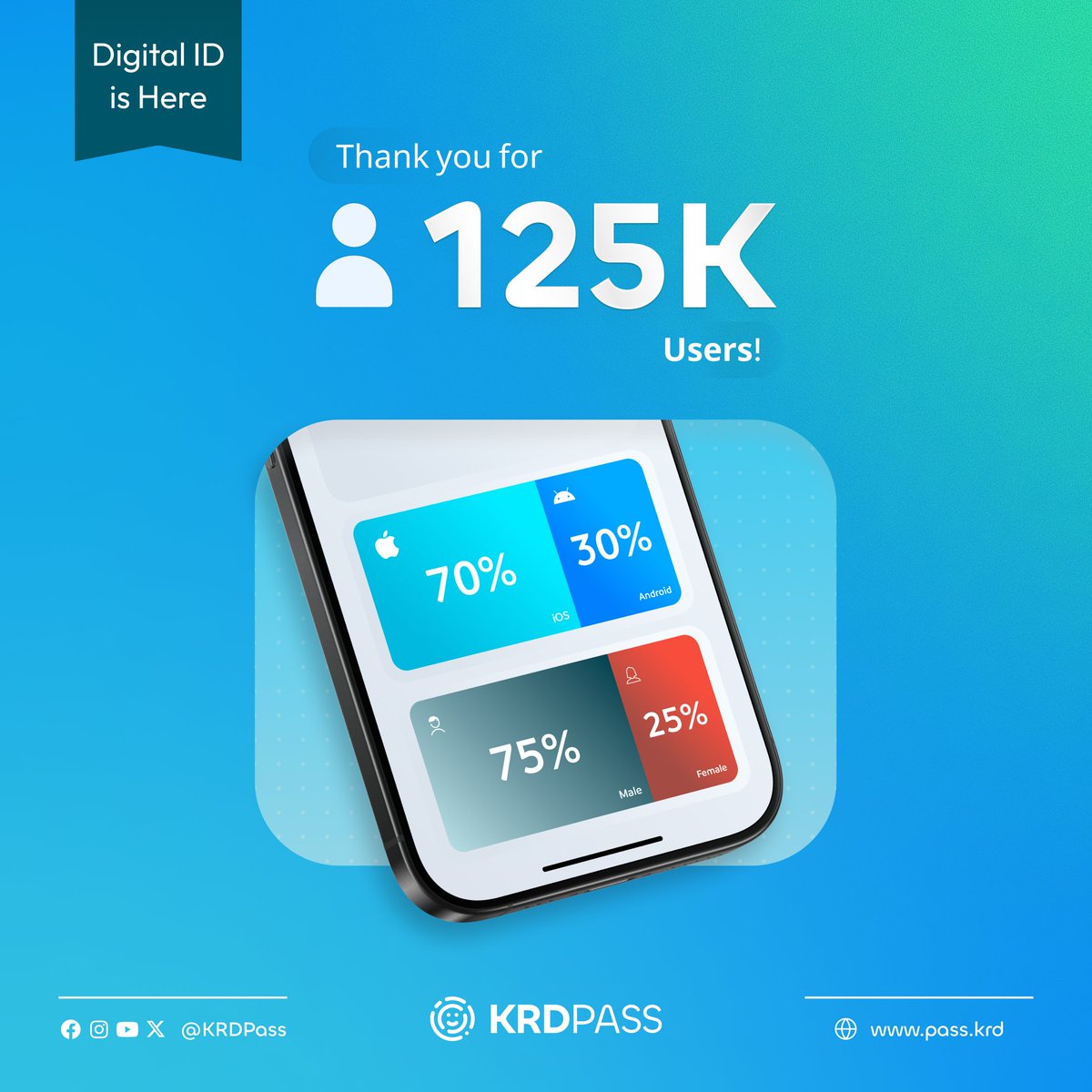 KRDPass crosses 125,000 users in one week.
A strong signal of public trust in seamless, citizen-centric digital governance.