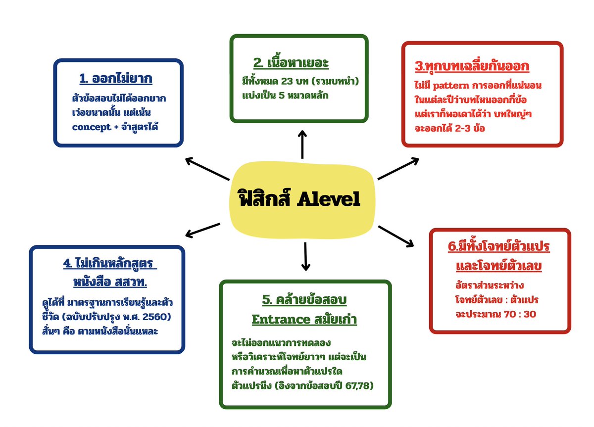 P_Learnphysics's tweet image. ✅รวมทุกอย่างที่ #dek69 ต้องรู้เกี่ยวกับ ฟิสิกส์ #Alevel ครับ

ข้อสอบมันไม่ได้ออกยากขนาดนั้น ถ้าเเม่น concept เข้าใจที่มาเเละจำสูตรได้ = 70 , 80+ คะเเนน ได้เเน่นอน

💗เชื่อมั่นในตัวเองเข้าไว้เด็กๆ อย่าพึ่งคิดว่าทำไม่ได้