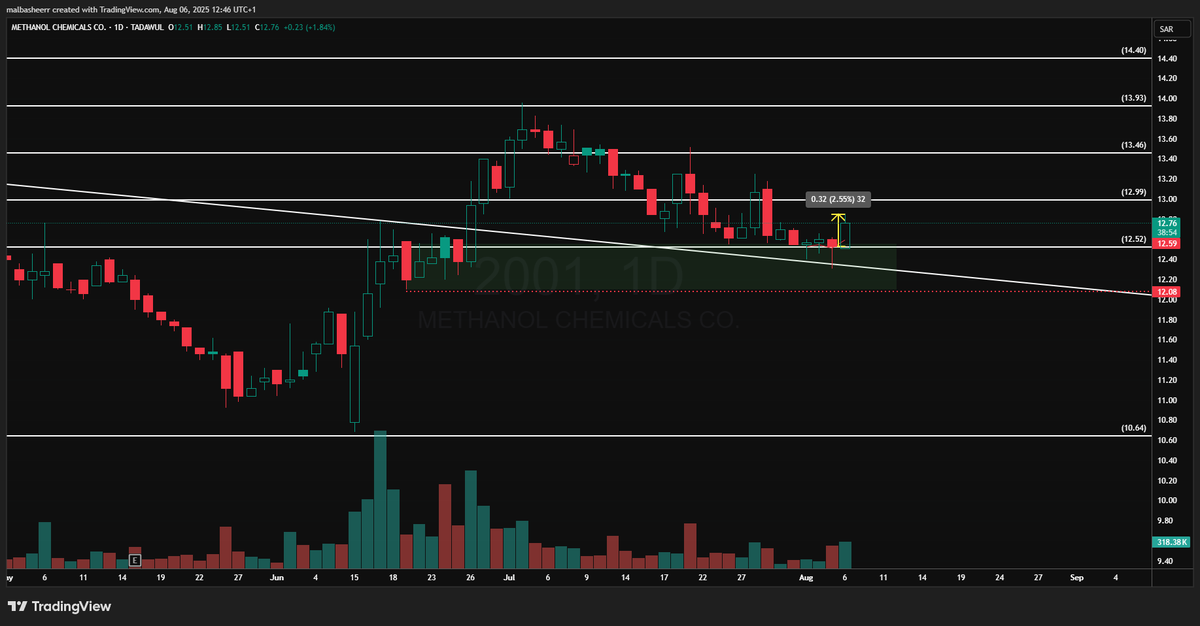 Marketgenuis's tweet photo. كيمانول 
ماشاء الله اعطى 2.5% من التنبيه ولسه تونا بالبدايه 
#السوق_السعودي 
#تاسي_الفخم 
#تاسى https://t.co/2GgDcFMmIh