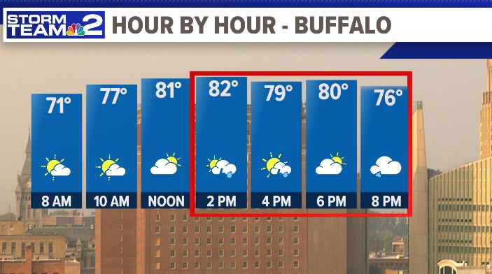 A quick, pop-up t-shower is possible this afternoon....on what has been a VERY dry 35 day period. <a href="/WGRZ/">WGRZ</a>