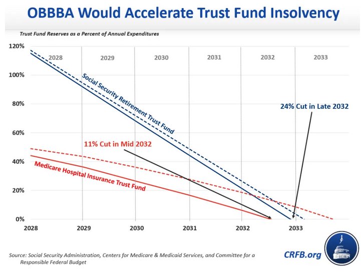 🚨 Social Security’s chief actuary finds the program is only seven years from insolvency. OBBBA advanced insolvency from 2033 to 2032.
