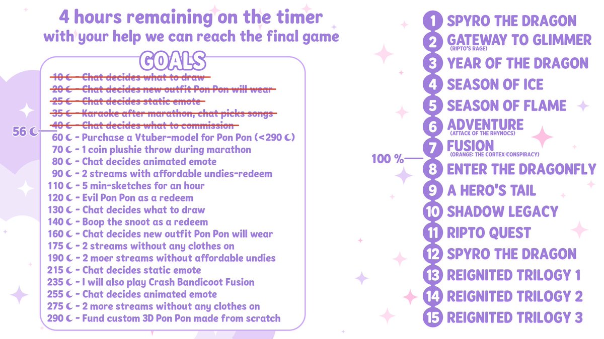 🔴 Day 5 of the Spyro-Marathon!
We got enough extra time for a 5th day, but it's only 4 hours left of th timer, so this surely is the last day.
Today it will be Enter the Dragonfly on PS2!

Bits, subs, raids and through paypal will increase the timer.
twitch.tv/ponponthedream…