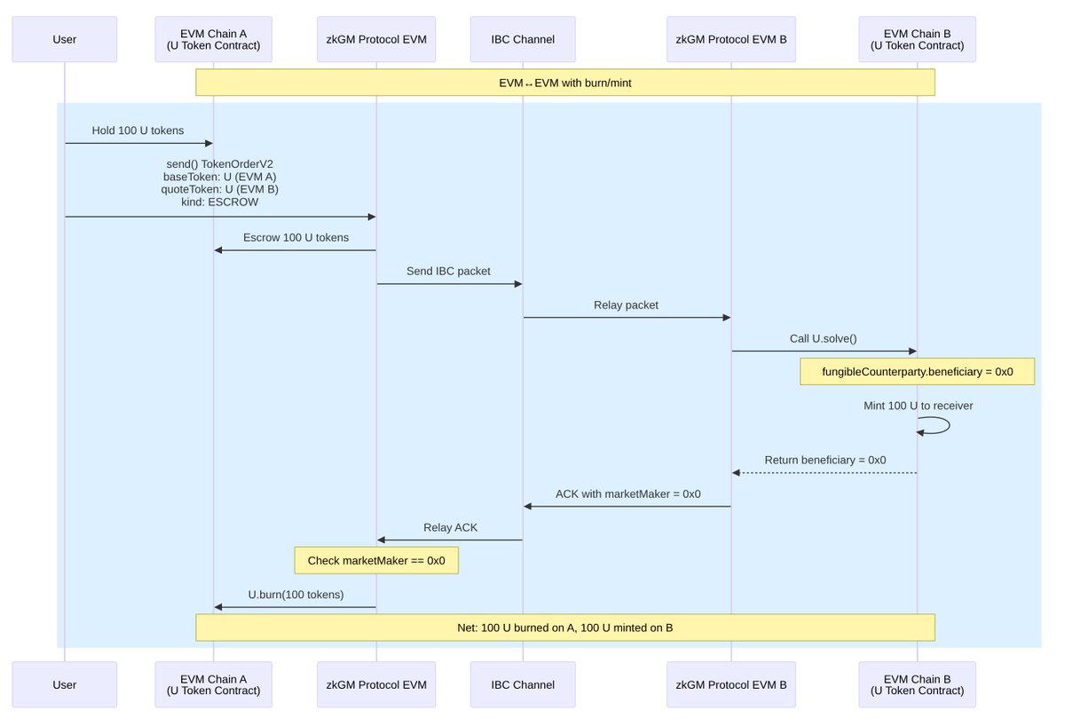 how to make erc20 fungible accross multiple chains via our solver interface (contract implements both ERC20 &amp; ISolver) docs.union.build/ucs/03/#solver…

ibc acknowledgement is used to net the transfer, and this diagram isn't even explaining how we batch acks (an ibc extension introduced