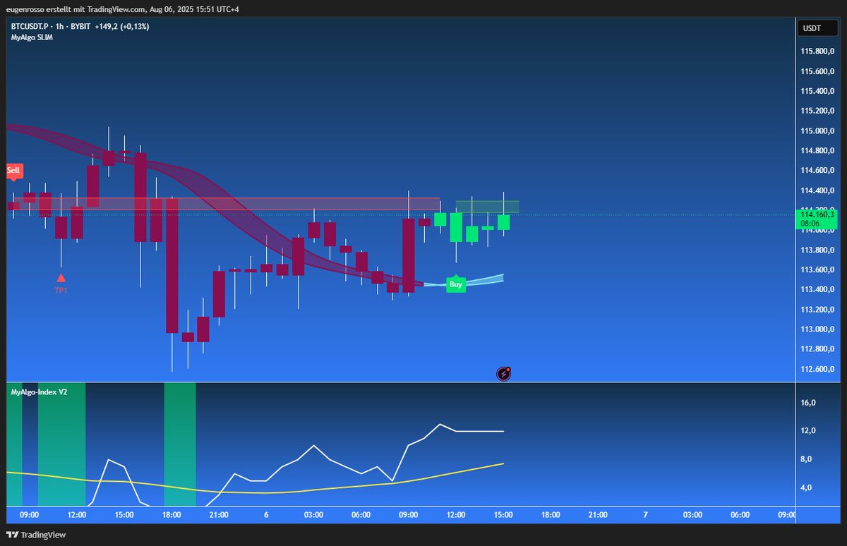 $BTC 1H chart flipped BUY after a long sell-off.

MyAlgo Index climbing, showing bullish momentum building.

Is this the start of a trend reversal? 📈