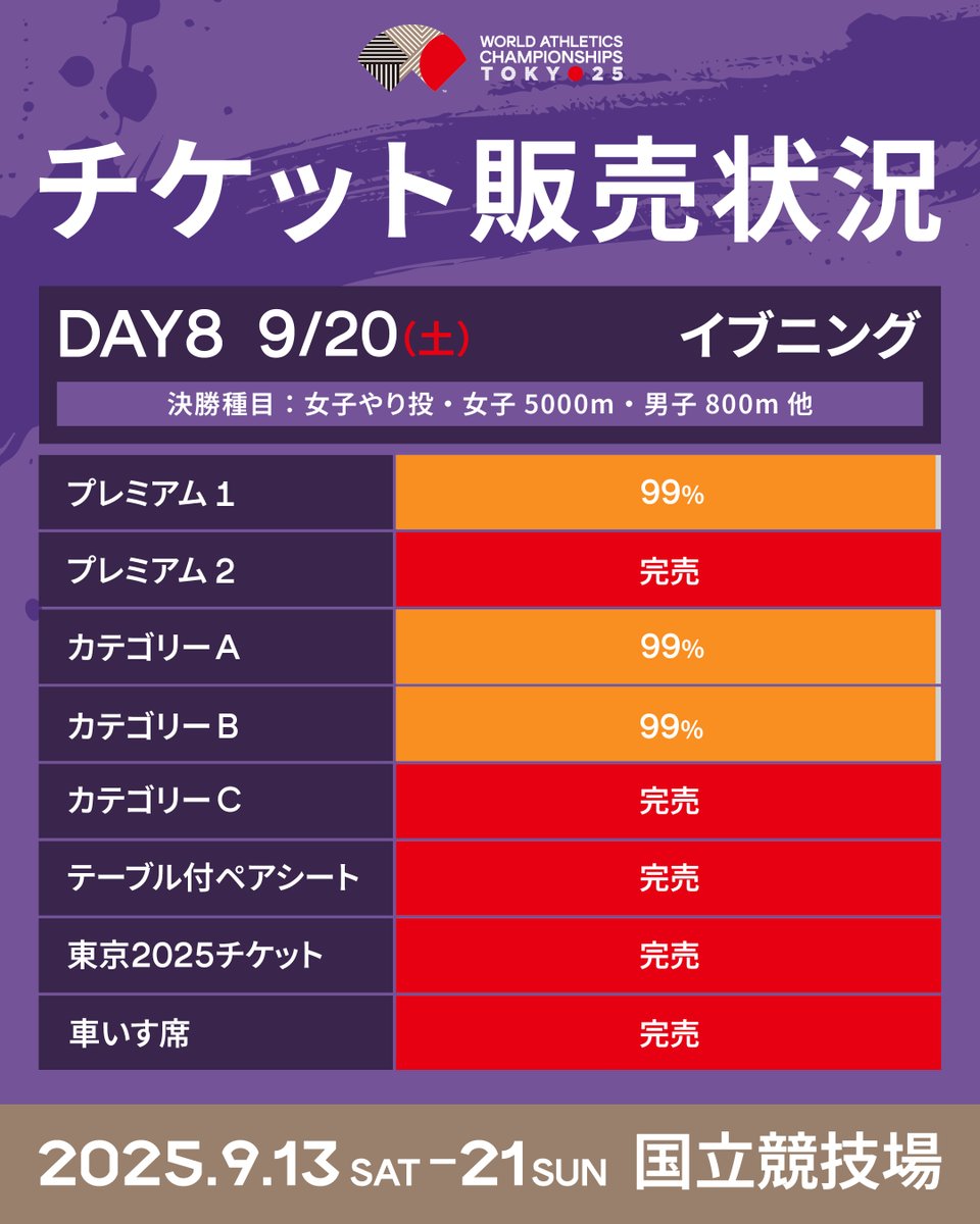 世界陸上　9/19(金) チケット3枚 チケット販売状況のお知らせ📢 DAY8 9/20（土）イブニング ⚠️公式