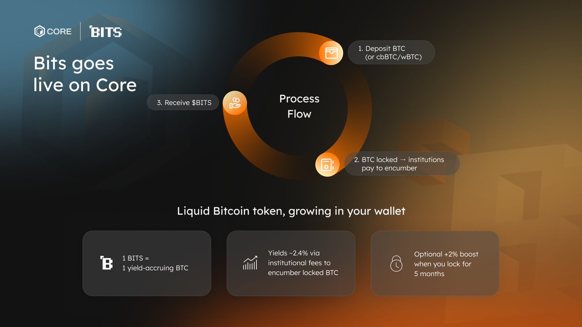 Unlock real BTC yield without lending your coins. 🤝

BTC stays in custody. $BITS gives you liquidity and on-chain access. 💧

<a href="/bits_financial/">BITS</a> is live on Core now. 🔶