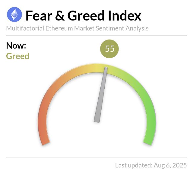 Ethereum Fear and Greed Index is 55 ~ Greed
Current price: $3,618