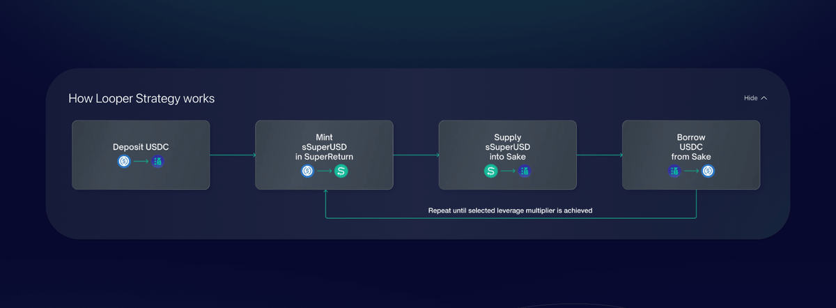 sakefinance's tweet photo. GM - Go Mainstream on Soneium with Sake

New Looper by Sake

sSuperUSD Looper
Easily loop and earn up to 49.8% APY on your $USDC.

1️⃣ Deposit with $USDC &amp; sSuperUSD
2️⃣ Loop up to 3.5x
3️⃣ Earn up to 49.8% APY https://t.co/9UqbLfR1LA