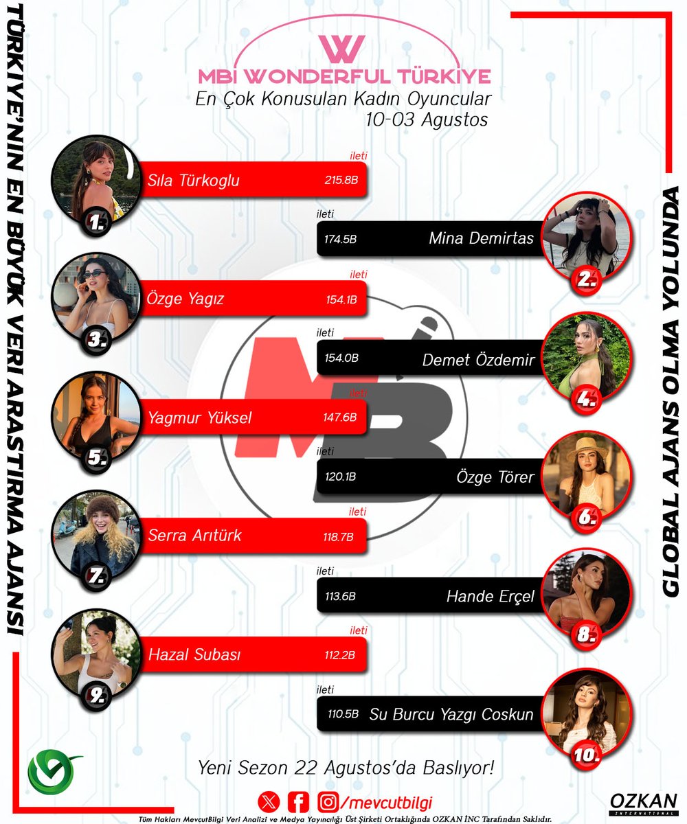 Türkiye’nin En Büyük Sosyal Medya Reyting Ölçme ve Araştırma Ajansı #MevcutBilgi Verilerine Göre Haftanın en çok konuşulan Kadın Oyuncuları(10-03 Agustos 2025)

1. #sılatürkoğlu
2. #minademirtaş
3. #özgeyagız
4. #demetözdemir
5. #yagmuryüksel
6. #özgetörer
7. #serraarıtürk
8.