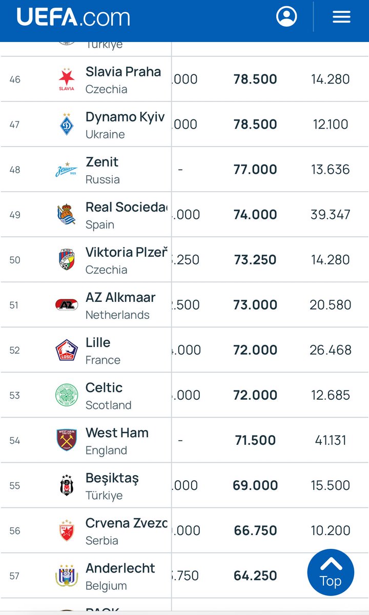 UEFA 10 year ranking 

Rangers 38th (with only 8 years counted)
Plzen 50th
Celtic 53rd

Not that hard to google it and see for yourself

The rankings aren’t flawed. You’re only saying that cause yous are pish in Europe

😂😂😂😂