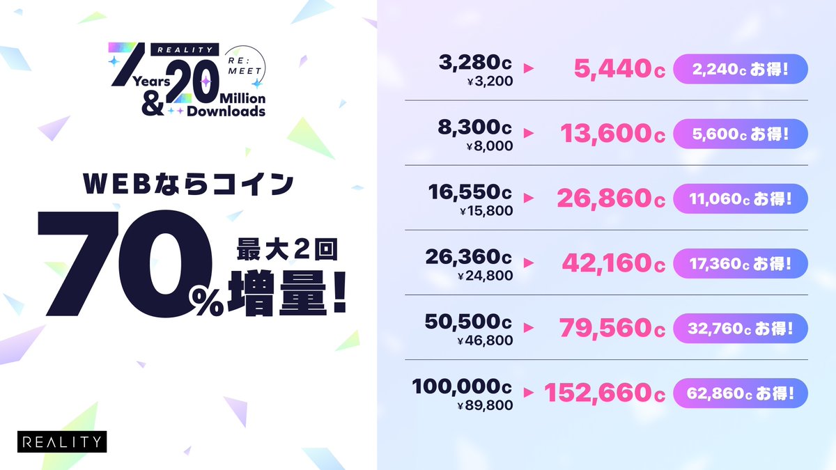 REALITY_app's tweet image. 🎉予告🎉
8/7 00:00~(JST)より
コイン増量販売を開催予定です🎁

「REALITY for WEB」で販売中の
様々なコインを最大【70%】増量✨

▼購入はコチラ
reality.app/mypage

#REALITY