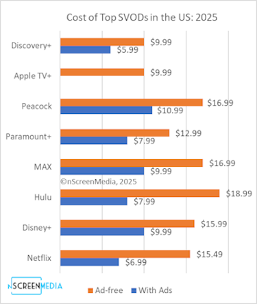 New SVOD services from Roku, Fox, and ESPN are entering a saturated market in the US at the height of the streaming wars. Which will attract the most subscribers and why? nscreenmedia.com/roku-howdy-fox…