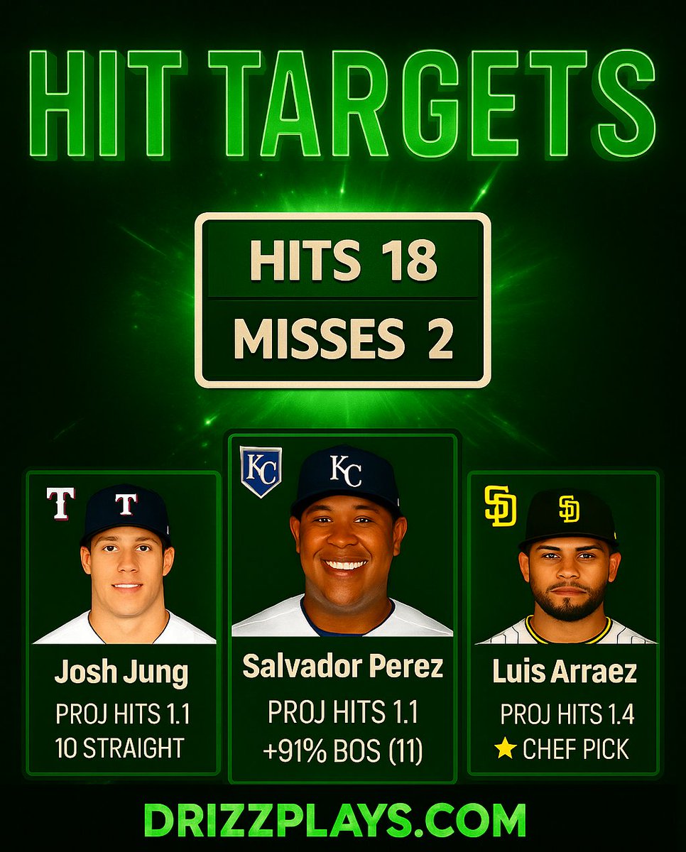 FREE MLB HIT TARGETS 🎯
 18-2 on these👀

Tonight’s hitters:
✅ Josh Jung (Rangers)
✅ Salvador Perez (Royals)
✅ Luis Arraez (Padres)

3 bats primed to deliver — let’s keep it rolling 💰
→ drizzplays.com

#MLB #MLBPicks #SportsBetting #Freeplays #bet