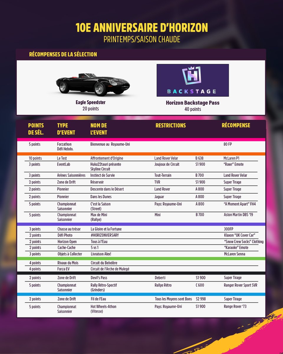 Forza Horizon en Français (@forzahorizonfr) on Twitter photo La quatrième et dernière semaine du "10e Anniversaire d'Horizon" arrive demain! 🤩 En vedette, on retrouve la Eagle Speedster! Retrouvez aussi la McLaren Speedtail '19 et le RJ Anderson Polaris RZR dans le Forzathon.
📸 de <a href="/BenThecarDude/">CosmiCube</a> La quatrième et dernière semaine du "10e Anniversaire d'Horizon" arrive demain! 🤩 En vedette, on retrouve la Eagle Speedster! Retrouvez aussi la McLaren Speedtail '19 et le RJ Anderson Polaris RZR dans le Forzathon.
📸 de <a href="/BenThecarDude/">CosmiCube</a>