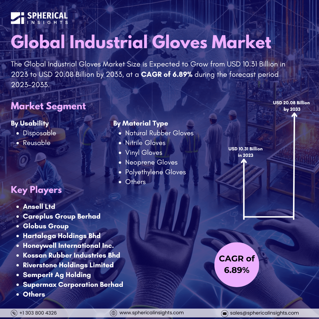 The Global Industrial Gloves Market Size is Expected to Grow from USD 10.31 Billion in 2023 to USD 20.08 Billion by 2033, CAGR of 6.89%

Get More Information : sphericalinsights.com/our-insights/i…
.
.
#MarketResearch #IndustrialGloves #PPE #IndustrialSafety