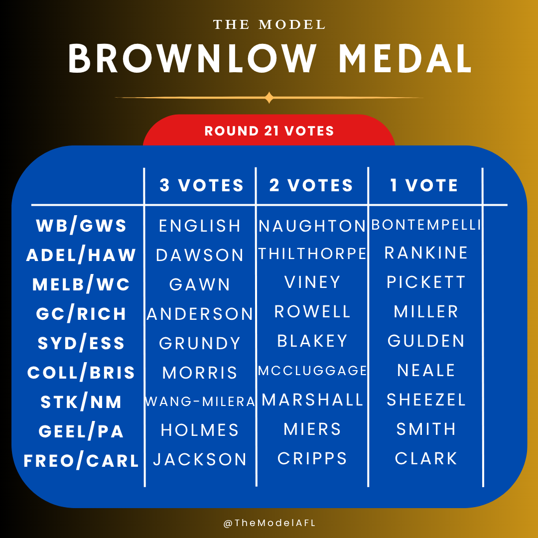 TheModelAFL's tweet photo. ROUND 21 BROWNLOW COUNT

Noah Anderson closes in on leader Nick Daicos, whilst Jordan Dawson stays within reach with three rounds to go.

Follow @TheModelAFL on Instagram for more.

#afl #brownlow #brownlowmedal #aflround21 #2025aflseason #footytipping #footy #footyheadlines https://t.co/KmF1K0PVI1