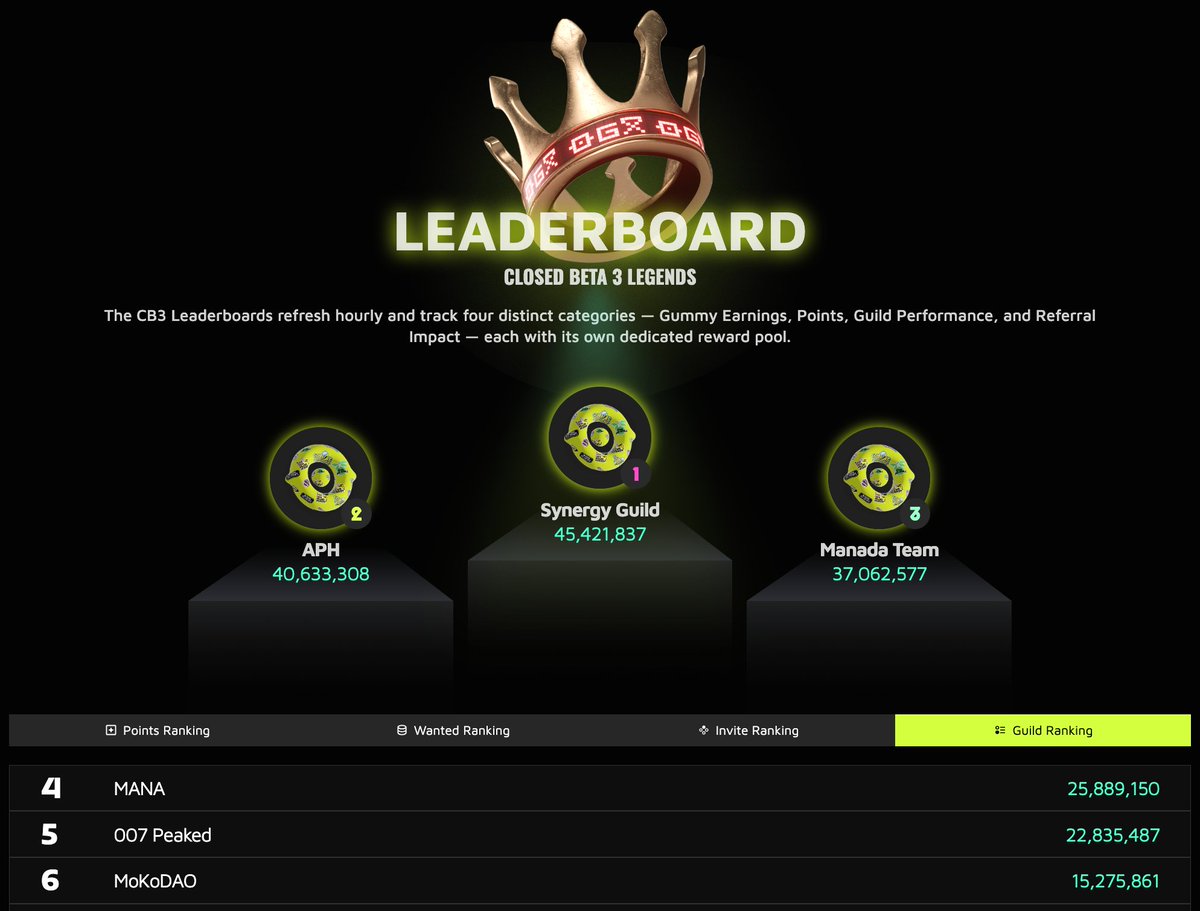Synergy Guild (@synergyguild) on Twitter photo 🏆 NEW ACHIEVEMENT: Party Icons
The X-League event in <a href="/PartyIconsOGX/">PARTY ICONS</a> has come to an end, featuring intense club competition.
😎 Synergy confidently secured first place!
With a lead of 5,000,000 points, we finished the season at the top. The competition was incredibly close. 🏆 NEW ACHIEVEMENT: Party Icons
The X-League event in <a href="/PartyIconsOGX/">PARTY ICONS</a> has come to an end, featuring intense club competition.
😎 Synergy confidently secured first place!
With a lead of 5,000,000 points, we finished the season at the top. The competition was incredibly close.
