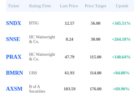 ainvest_vision's tweet photo. Updated Top Bullish Price Targets! Stocks that having positive rating from analysts and have the top price potential upside are
$SNDX $SNSE $PRAX $BMRN $AXSM
#AInvest #liveanalysis #Finance #source #investinyou https://t.co/hb0amOx12Y
