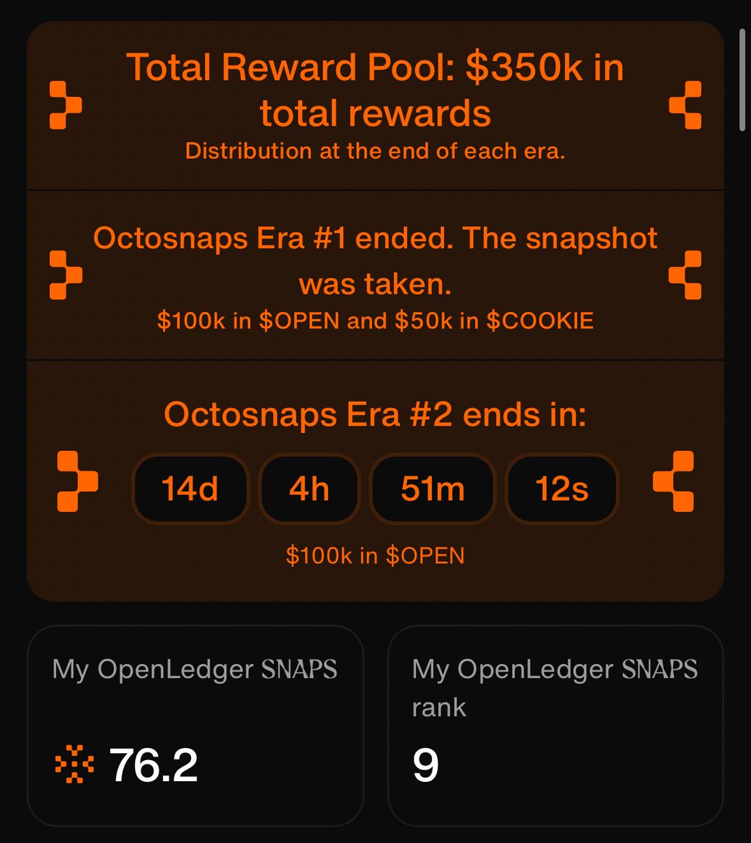 14 days left of the OpenLedger x Cookie rewards campaign and I just entered the top 10 on the leaderboard 

Thought I started too late originally because I entered around 2 weeks late during the first campaign 

So I’m very happy to have achieved this position + spot 

I’ve been