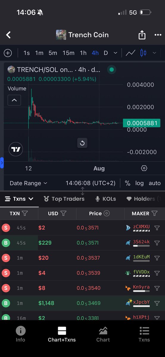 $TRENCH is ranging for one month at 550k 

<a href="/9trevv/">Trevv ($TRENCH)</a> is one of the most recognised face of ct and pumpfun , it feel like a free bid here after what Alon said 

<a href="/a1lon9/">alon</a> PUMP THAT SHIT