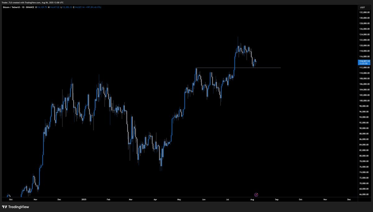 $BTC | #Bitcoin is still looking more than fine.

As long as price manages to stay above the previous range high, it's probably safe to assume that we're still in a textbook uptrend until proven otherwise.