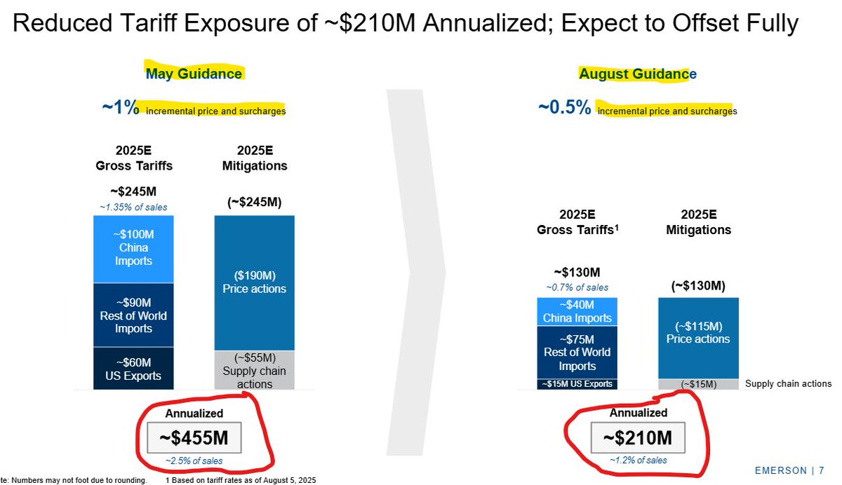 Emerson with a beautiful slide on tariff impacts. Forecast hit cut in half with impact fully mitigated.