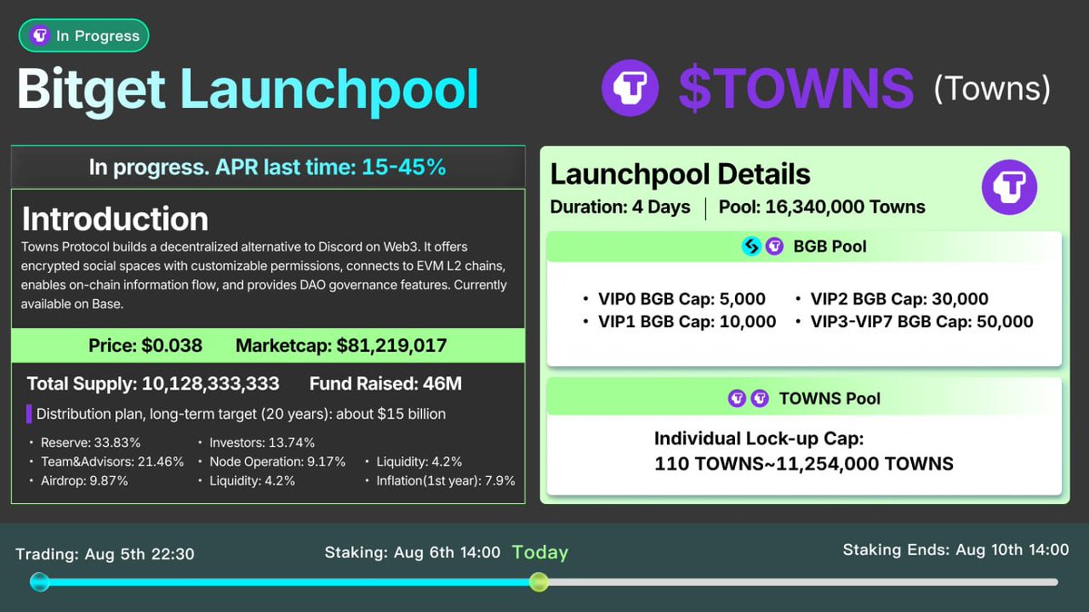 $TOWNS is officially live on Bitget Launchpool.

Built on Base L2, Towns Protocol brings real-time decentralized communication to life — token-gated spaces, encrypted chats, and programmable communities.

Farming starts August 6, 6:00 UTC  
Rewards: 16,340,000 TOWNS  
Duration: 4