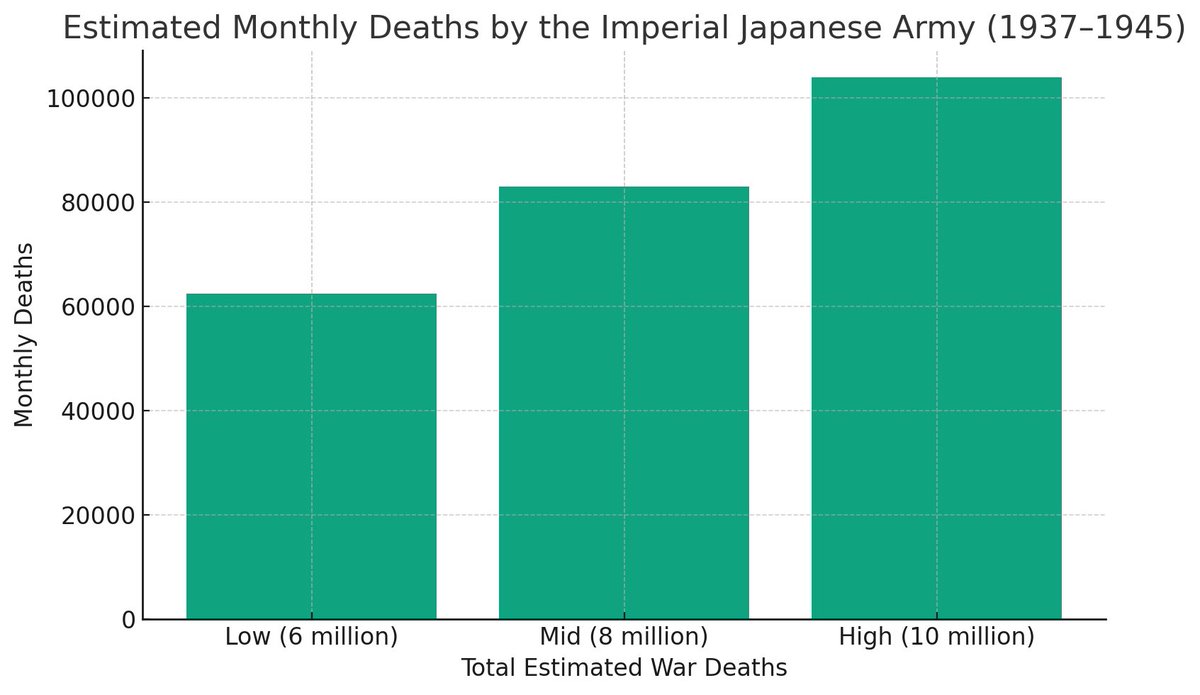 On a mid-point est, the Japanese were killing over 80,000 people per month over an 8 year period. They were fascists of the highest order and not only did the bombs end the war, they literally pacified 🇯🇵 forevermore turning them into major Western allies. I call that success.