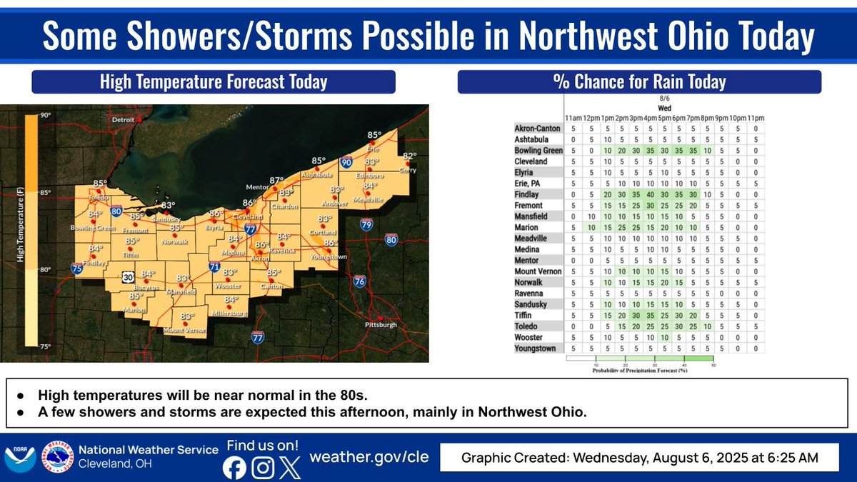 A trough over the Ohio Valley will allow for some showers and storms to form and lift north into Northwest Ohio. Temperatures will be near normal in the 80s.