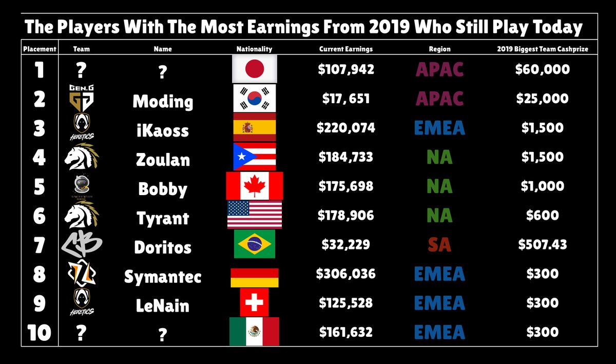 PLAYERS WITH THE MOST EARNINGS FROM 2019 WHO STILL PLAY TODAY:

- Try to guess the top and bottom 🧐

Thanks <a href="/Drizz_bs/">Drizz.</a> for the idea

❤️ &amp; ♻️ appreciated!