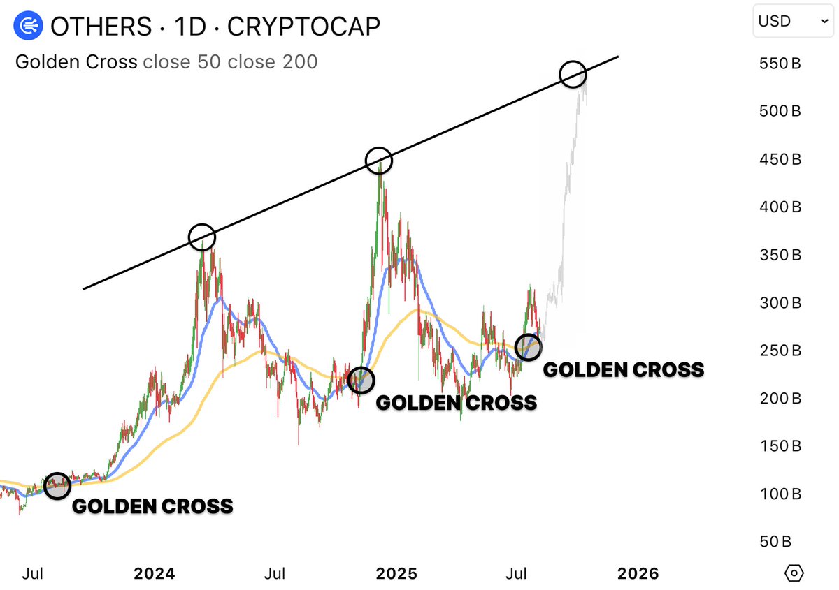 🚨BREAKING: ALTCOINS JUST HIT THE GOLDEN CROSS!

Last time it happened, altcoins surged by 4,646% in 1-2 months

$1k porftolio will be around $150k-$170k at the end of 2025

I scanned over ~1,000 alts: Here are 10 alts with huge upside for the upcoming altseason🧵👇