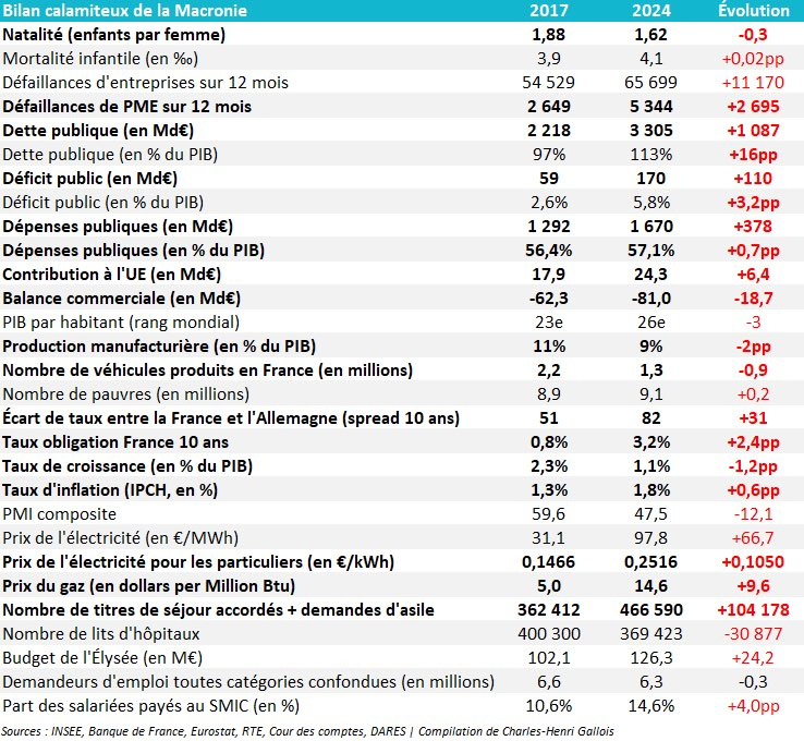 On se rappellera surtout que le Macronisme aura ruiné la France.

Le bilan est abominable.