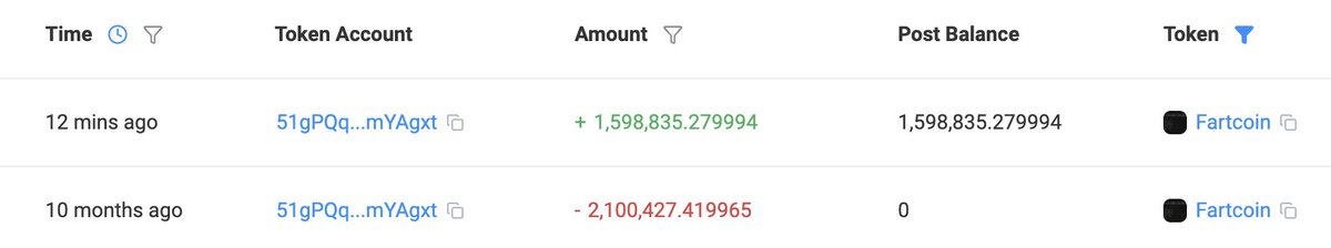 A whale just spent 9,295 $SOL ($1.5M) to buy 1.6M #Fartcoin at $0.94.
solscan.io/tx/3arn6yWoia2…

10 months ago, he sold 2.1M $Fartcoin for just 107 $SOL ($17K).
solscan.io/tx/5fcnmu2PT7W…