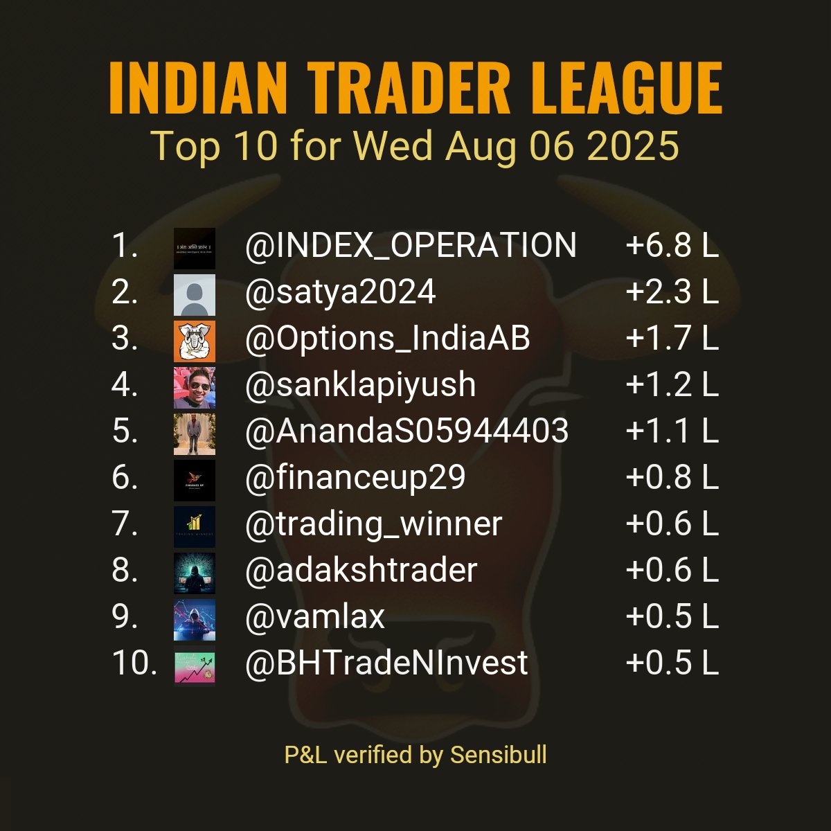 indtraderleague's tweet photo. Top 10 verified P&amp;Ls reported by stock market participants for trade date Wed Aug 06 2025.
#ITLTop10

Criteria:
#VerifiedBySensibull P&amp;L posted today.
Only realized P&amp;L is considered. https://t.co/hSoHgXWvbC