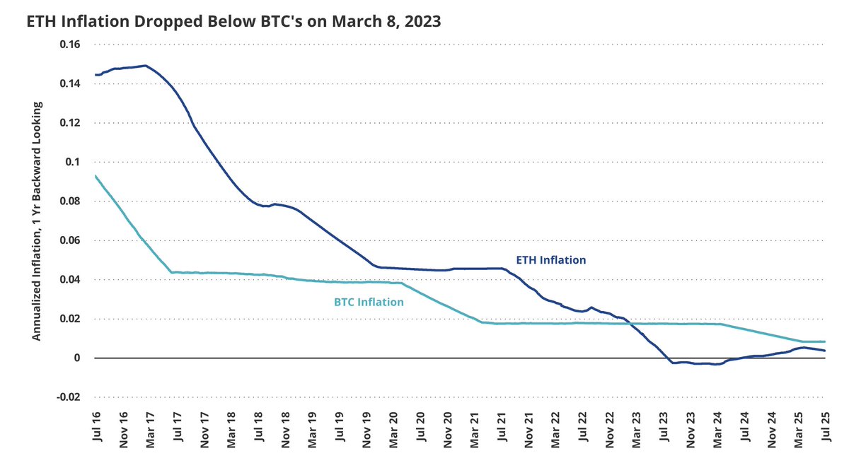 VanEck:

"ETH may yet prove to be a better asset than BTC."