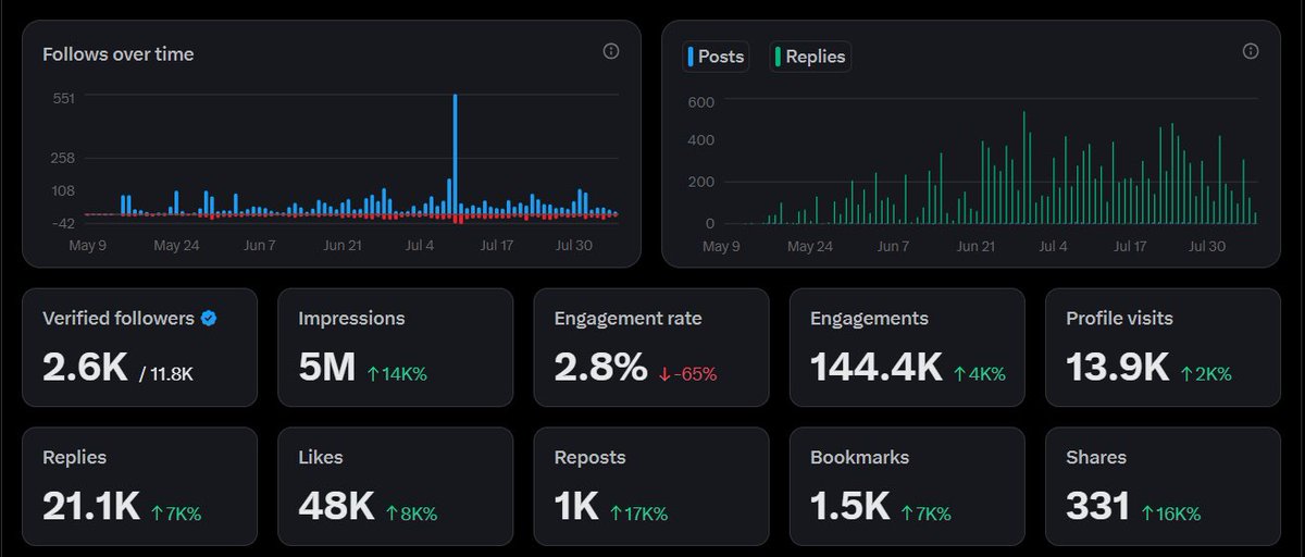 Predatorweb3's tweet image. Guys, We finally made it ! 🔥

I&apos;m officially monetized on X

Huge thanks to everyone who showed love &amp;amp; support 🫶

I&apos;ll be dropping a full guide soon so you can monetize your X account too

You can call me KOL Predator from now on

If you&apos;re serious about owning your content…