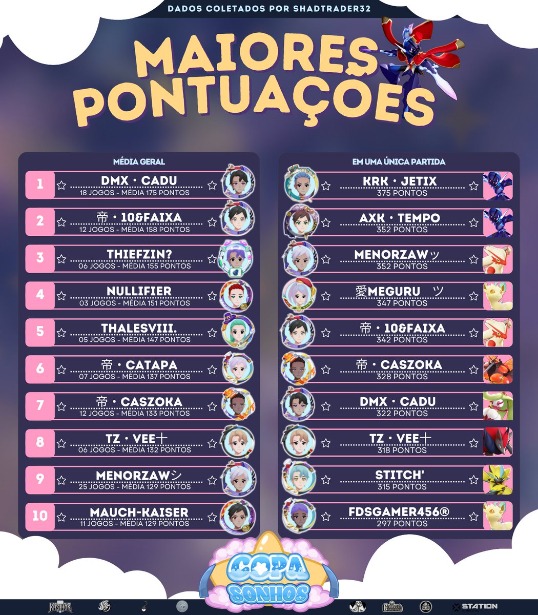 Chegou a hora dos confrontos diretos! 💥
Aqui vemos quais jogadores se destacaram de verdade em suas funções e mostraram consistência nos duelos mais acirrados! 👀🔥 [1/2]